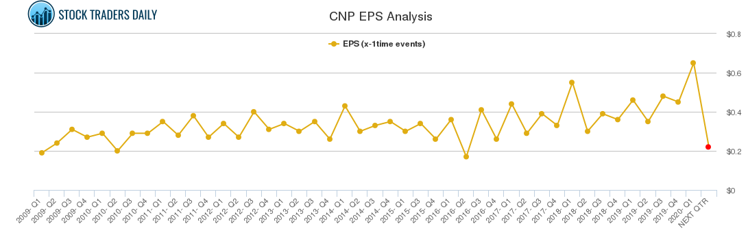CNP EPS Analysis CNP EPS Analysis