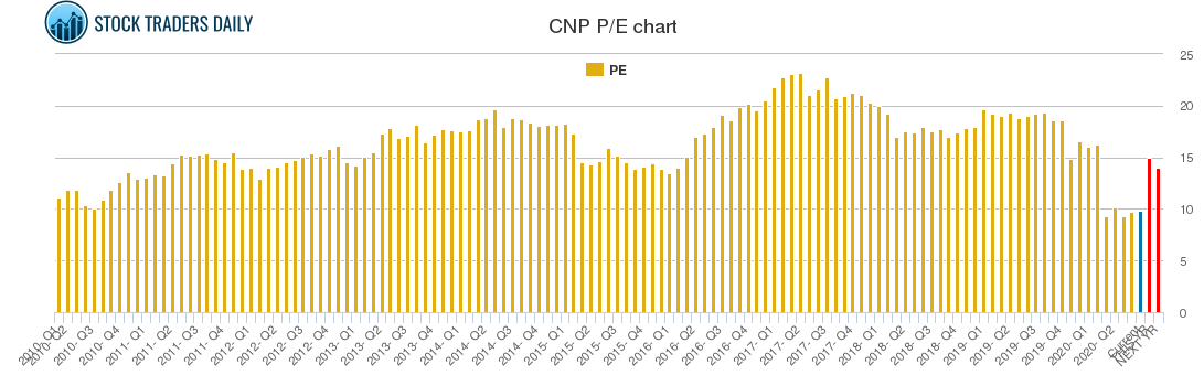 CNP PE chart CNP PE chart