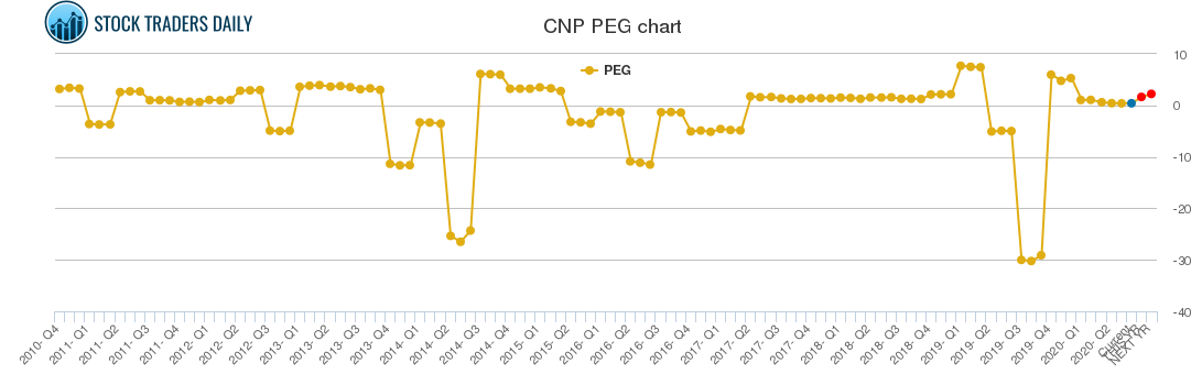 CNP PEG chart CNP PEG chart