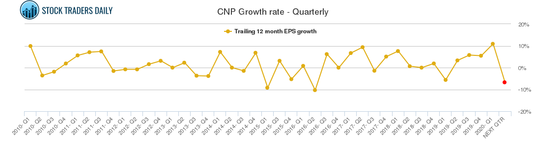 CNP Growth rate - Quarterly CNP Growth rate - Quarterly