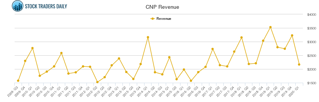 CNP Revenue chart CNP Revenue chart