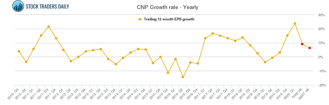 CNP Growth rate - Yearly CNP Growth rate - Yearly