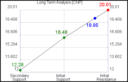 CNP Long Term Analysis CNP Long Term Analysis