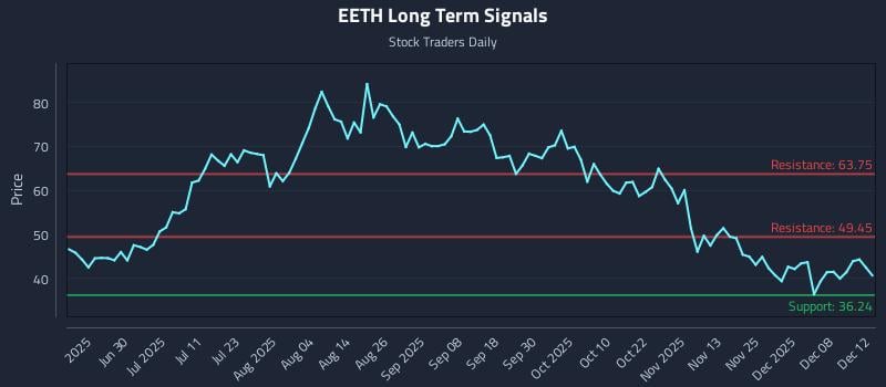 EETH Long Term Analysis for December 14 2025 EETH Long Term Analysis for December 14 2025