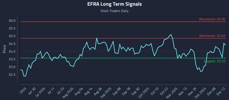 EFRA Long Term Analysis for December 14 2025