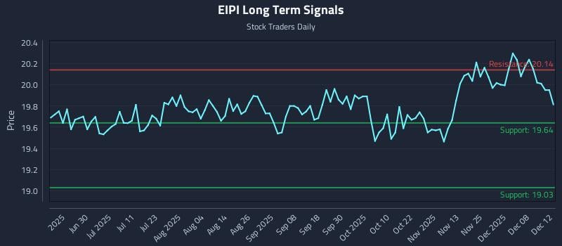 EIPI Long Term Analysis for December 14 2025 EIPI Long Term Analysis for December 14 2025