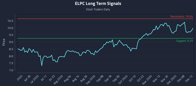 ELPC Long Term Analysis for December 14 2025