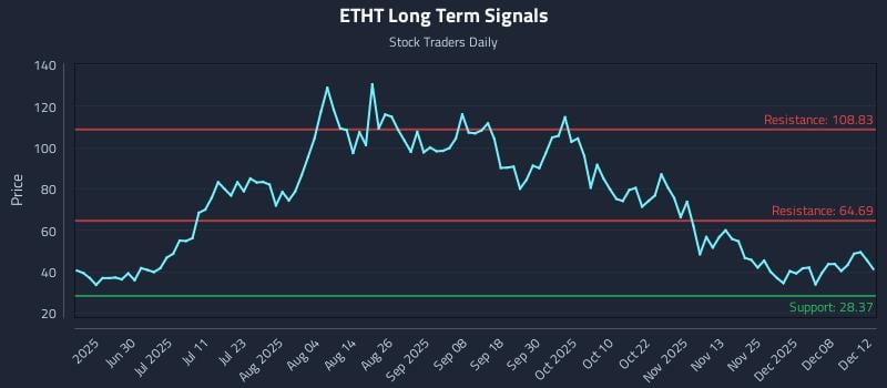 ETHT Long Term Analysis for December 14 2025 ETHT Long Term Analysis for December 14 2025