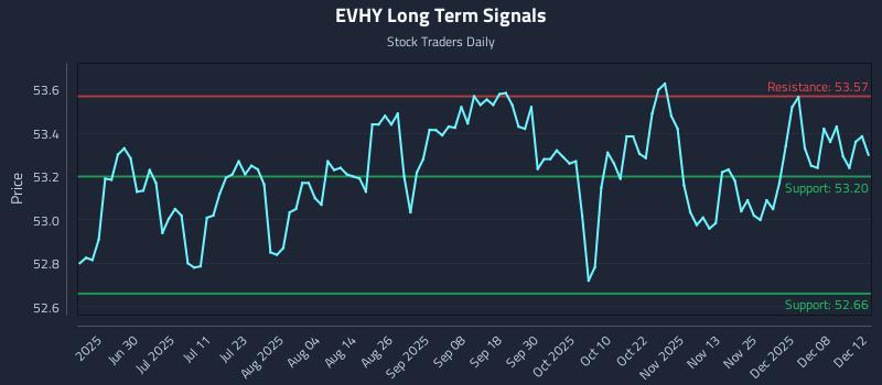 EVHY Long Term Analysis for December 14 2025 EVHY Long Term Analysis for December 14 2025