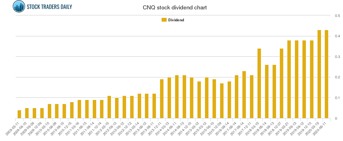 CNQ Dividend Chart