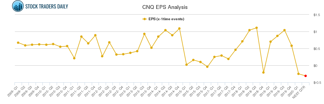 CNQ EPS Analysis