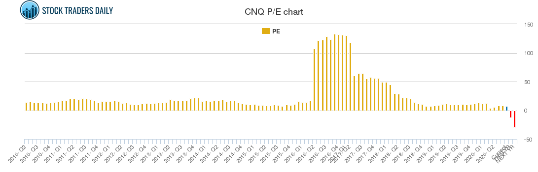 CNQ PE chart