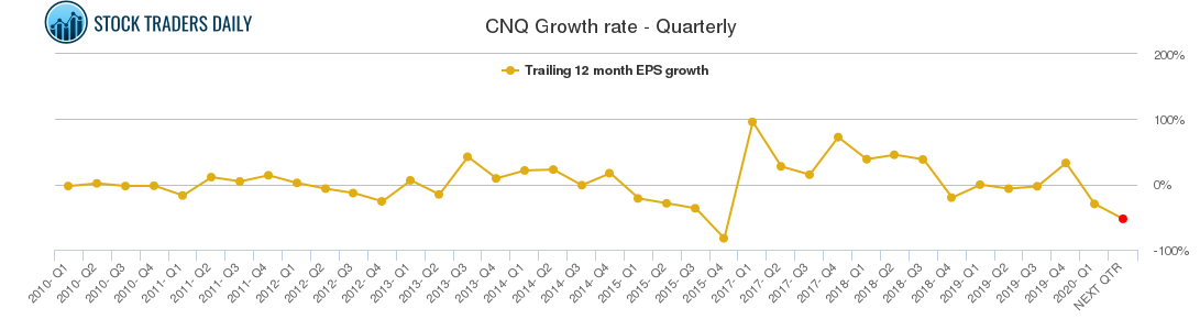 CNQ Growth rate - Quarterly