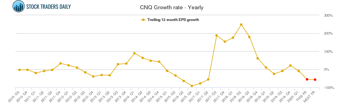 CNQ Growth rate - Yearly