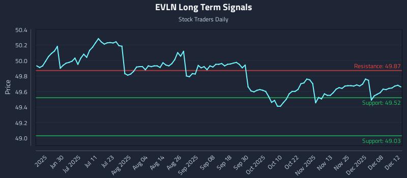 EVLN Long Term Analysis for December 14 2025 EVLN Long Term Analysis for December 14 2025