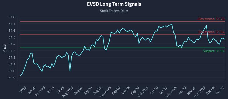 EVSD Long Term Analysis for December 14 2025