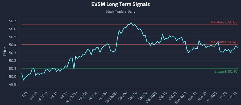 EVSM Long Term Analysis for December 14 2025 EVSM Long Term Analysis for December 14 2025
