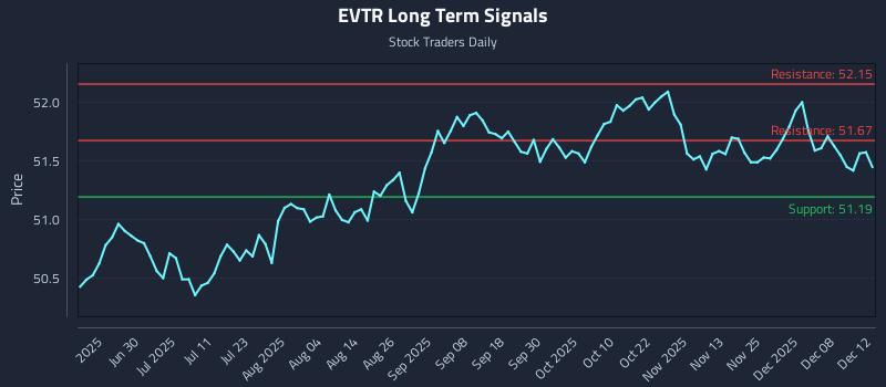 EVTR Long Term Analysis for December 14 2025 EVTR Long Term Analysis for December 14 2025