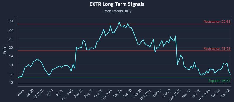 EXTR Long Term Analysis for December 14 2025 EXTR Long Term Analysis for December 14 2025