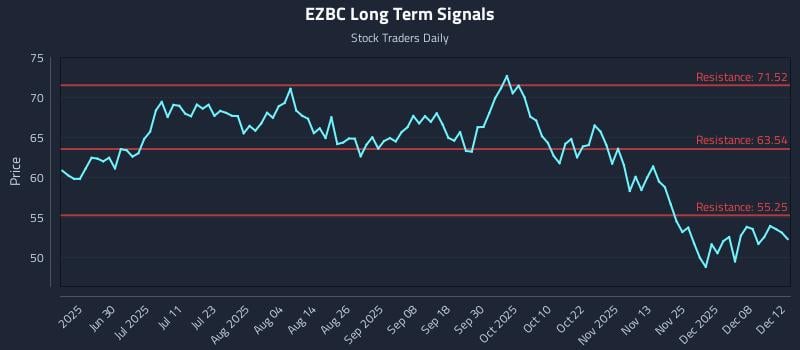 EZBC Long Term Analysis for December 14 2025