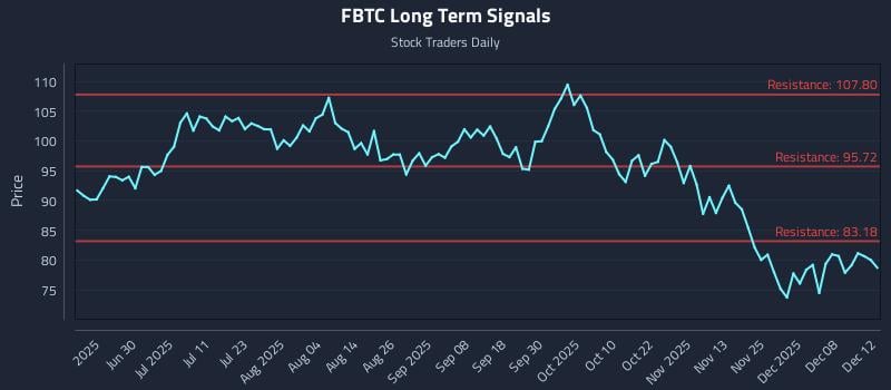 FBTC Long Term Analysis for December 14 2025