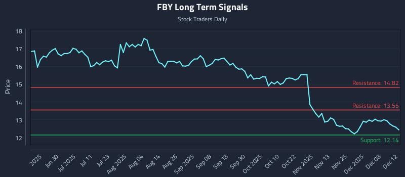 FBY Long Term Analysis for December 14 2025 FBY Long Term Analysis for December 14 2025