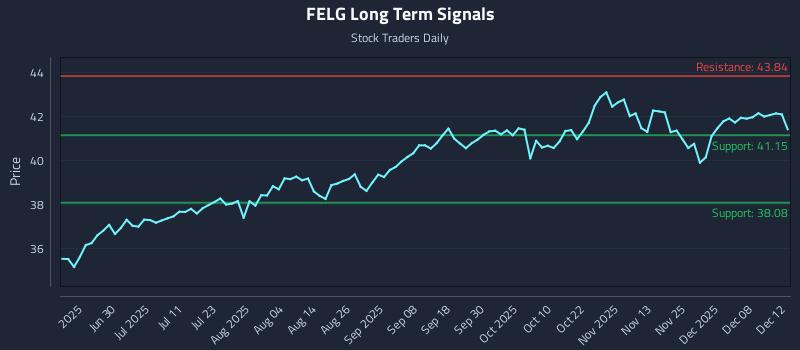 FELG Long Term Analysis for December 14 2025