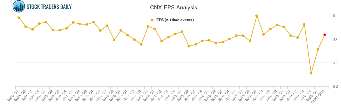 CNX EPS Analysis