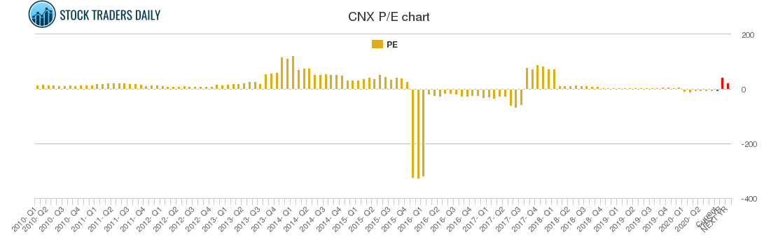 CNX PE chart