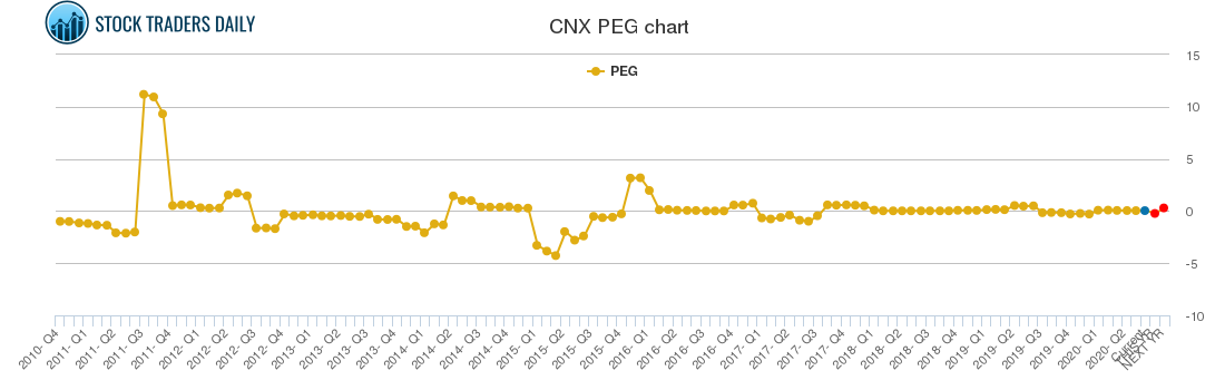 CNX PEG chart