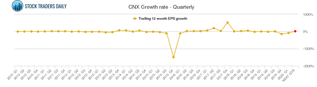 CNX Growth rate - Quarterly