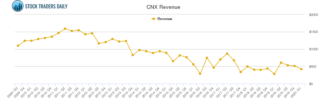 CNX Revenue chart