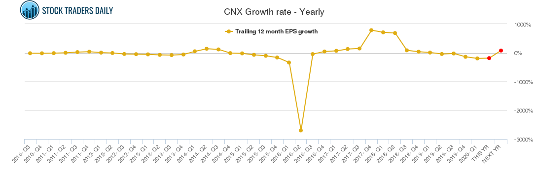 CNX Growth rate - Yearly