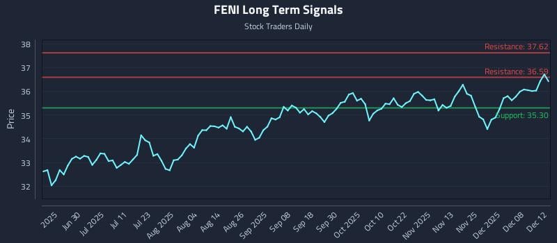 FENI Long Term Analysis for December 14 2025
