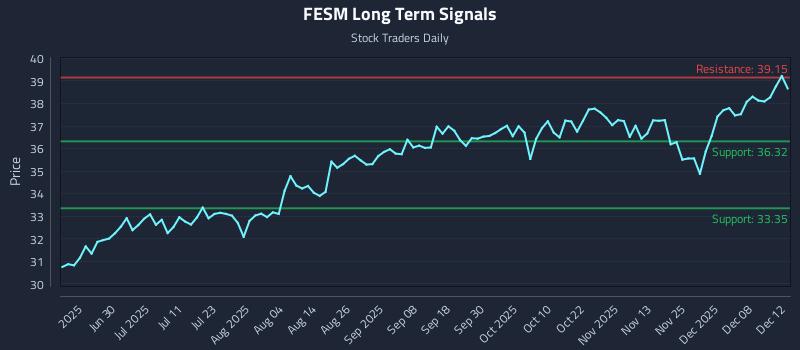 FESM Long Term Analysis for December 14 2025 FESM Long Term Analysis for December 14 2025