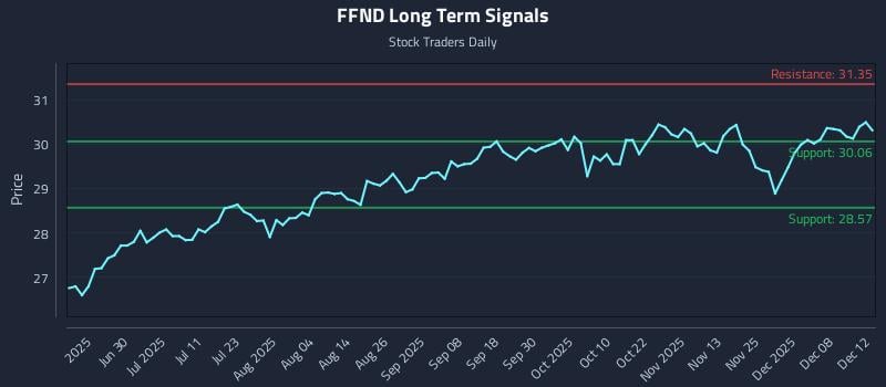 FFND Long Term Analysis for December 14 2025 FFND Long Term Analysis for December 14 2025