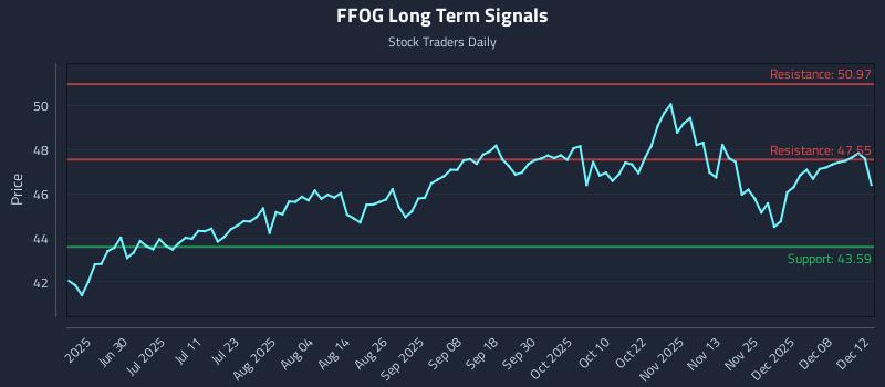 FFOG Long Term Analysis for December 14 2025