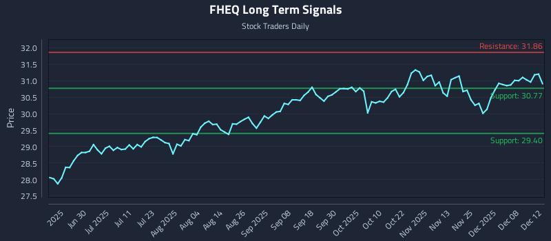 FHEQ Long Term Analysis for December 14 2025