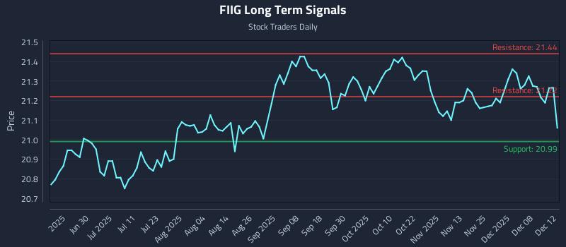 FIIG Long Term Analysis for December 14 2025 FIIG Long Term Analysis for December 14 2025