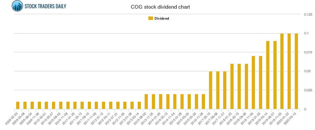 COG Dividend Chart