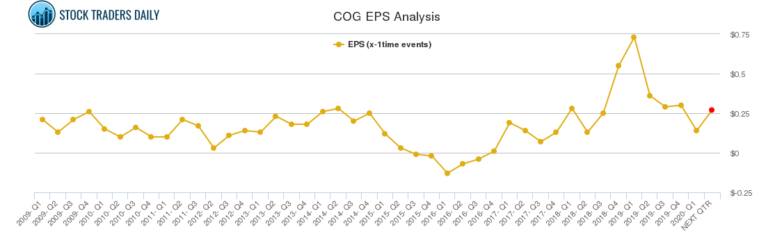 COG EPS Analysis