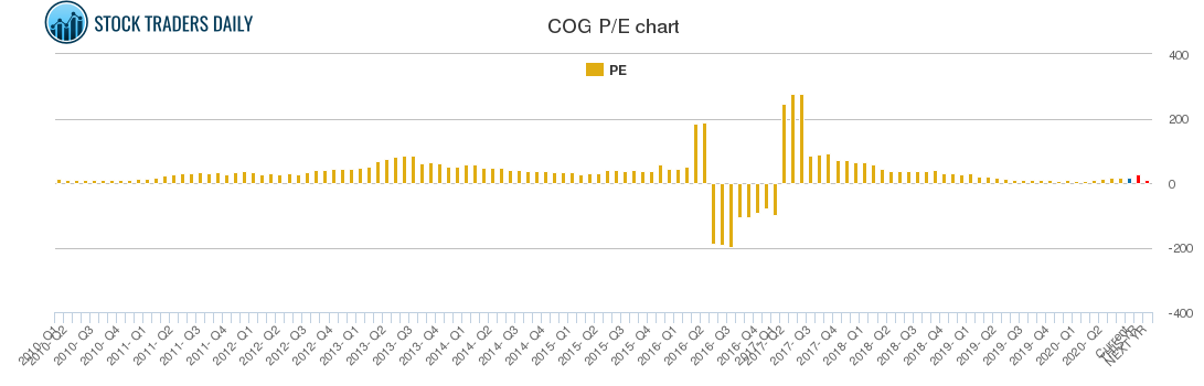 COG PE chart