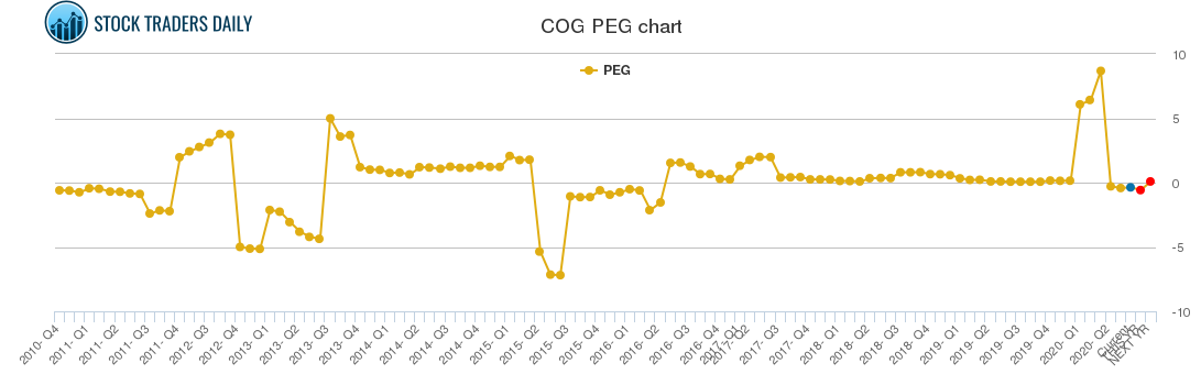 COG PEG chart