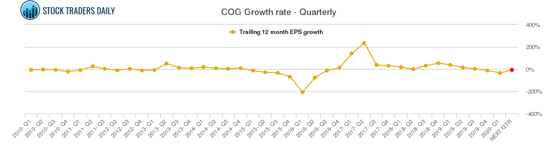 COG Growth rate - Quarterly