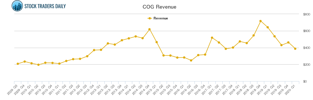 COG Revenue chart