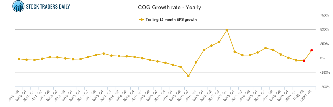 COG Growth rate - Yearly
