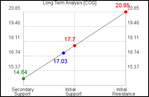 COG Long Term Analysis