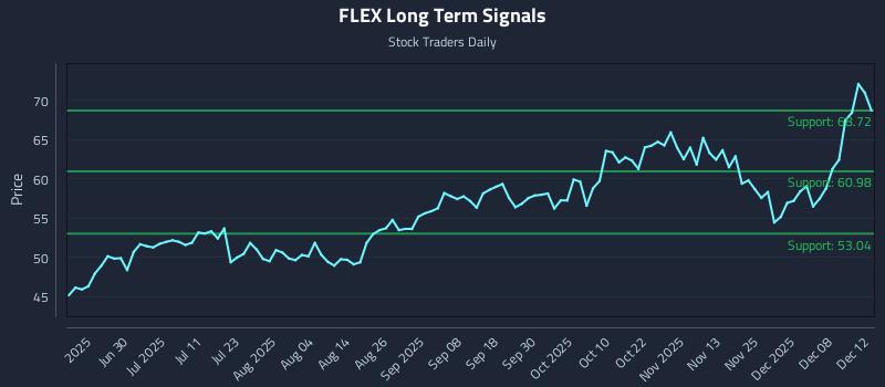 FLEX Long Term Analysis for December 14 2025 FLEX Long Term Analysis for December 14 2025