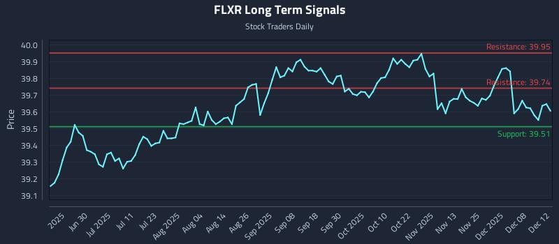 FLXR Long Term Analysis for December 14 2025 FLXR Long Term Analysis for December 14 2025