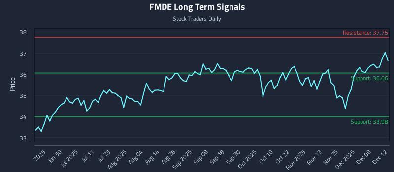 FMDE Long Term Analysis for December 14 2025